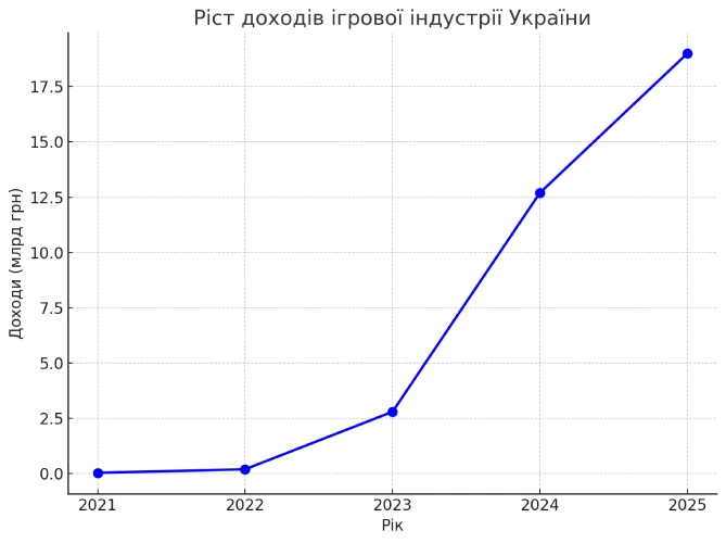 фінансові результати зростання доходів ігрової індустрії України з 2021 по 2025 рік