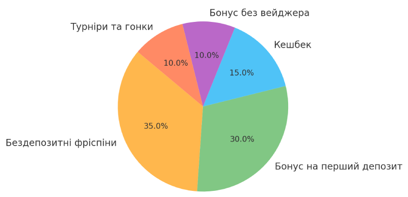  Популярність типів бонусів серед нових гравців у першому кварталі 2025 року