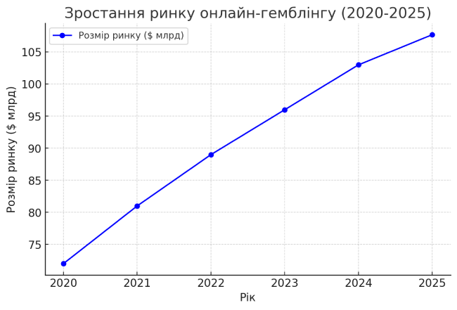 Зростання ринку гемблінгу у 2025 році